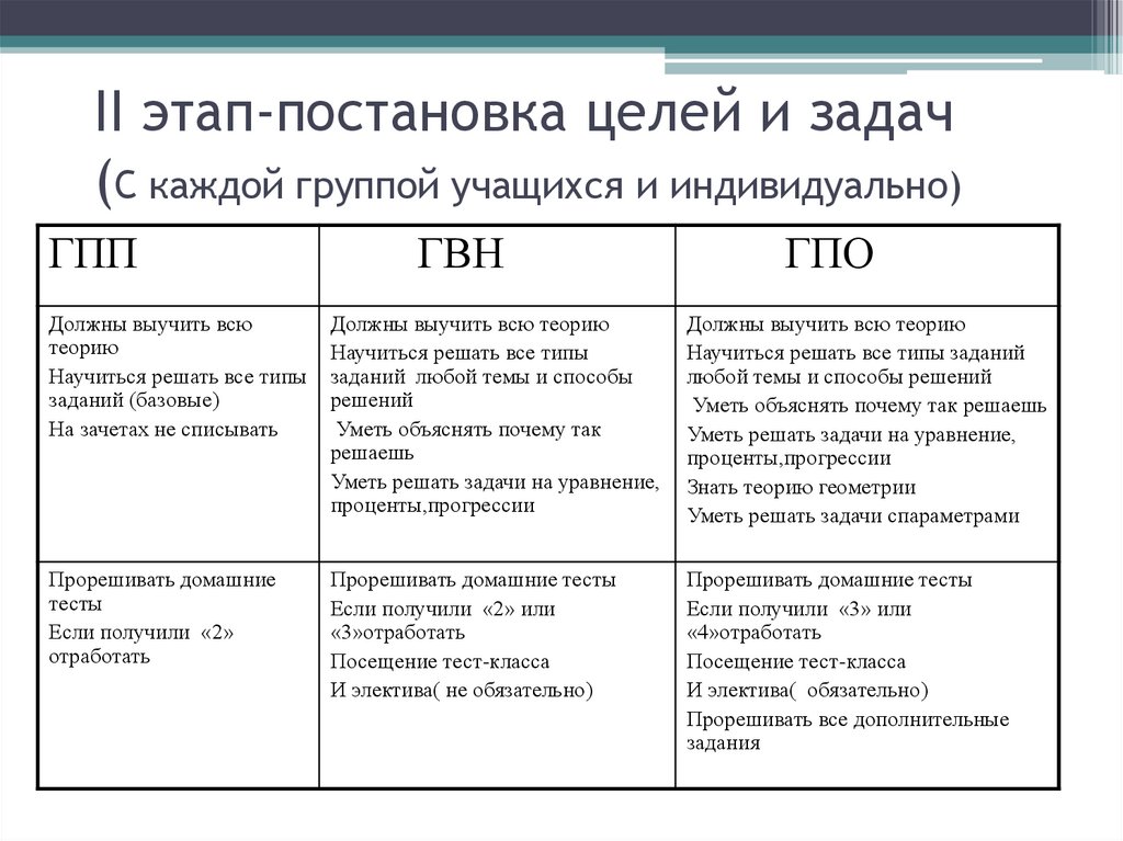 II этап-постановка целей и задач (С каждой группой учащихся и индивидуально)