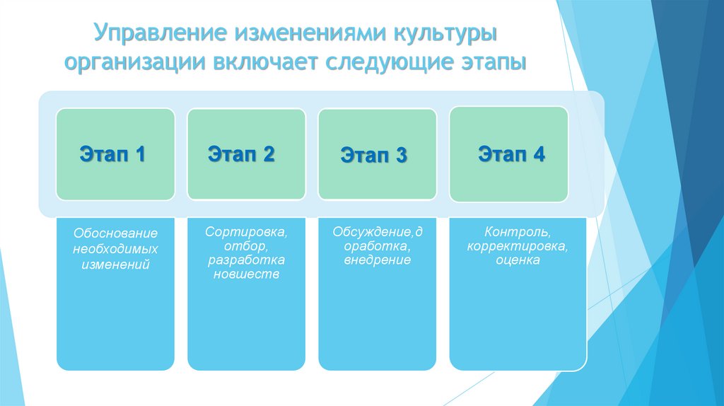 Управление изменениями культуры организации включает следующие этапы