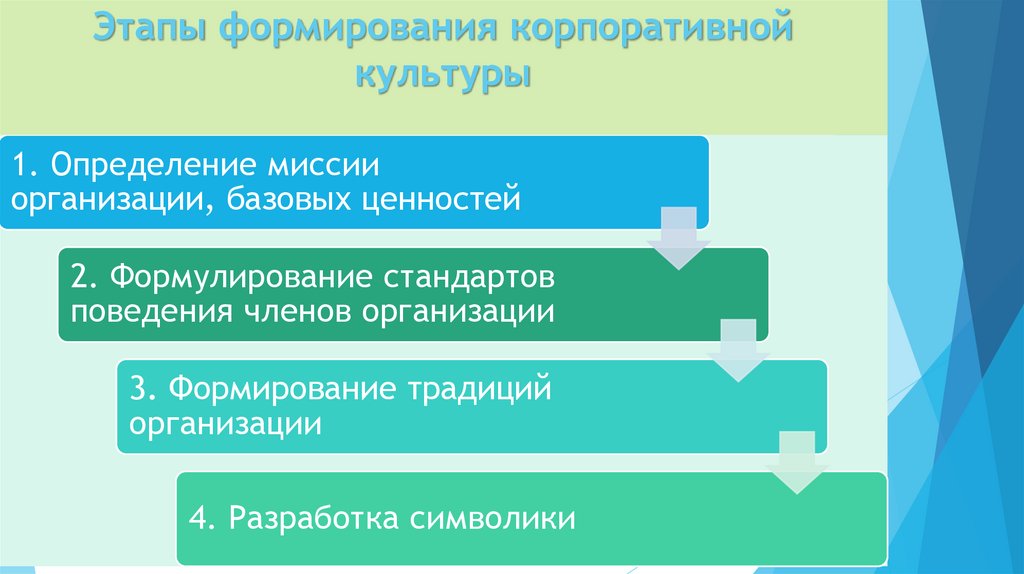Этапы формирования корпоративной культуры