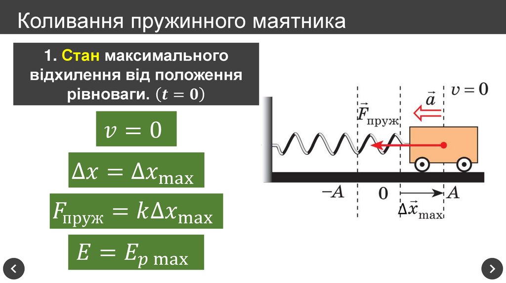 Коливання пружинного маятника
