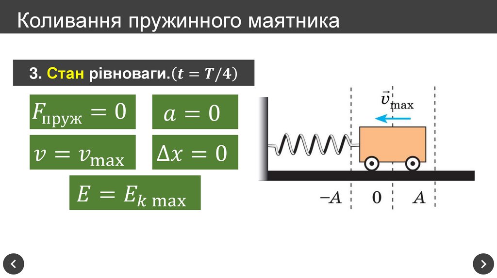 Коливання пружинного маятника