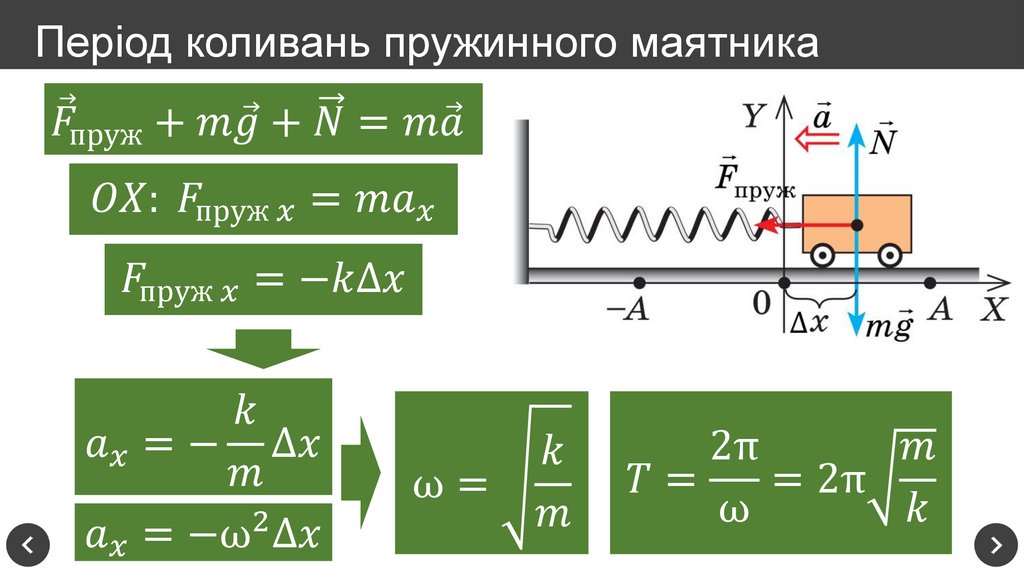 Період коливань пружинного маятника