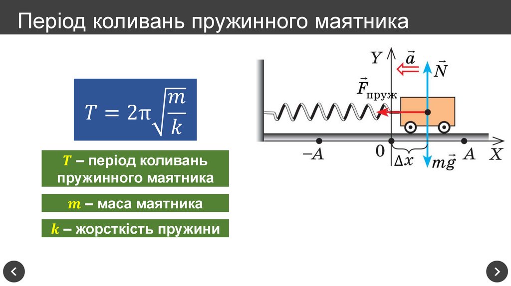 Період коливань пружинного маятника