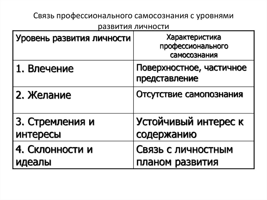 Связь профессионального самосознания с уровнями развития личности