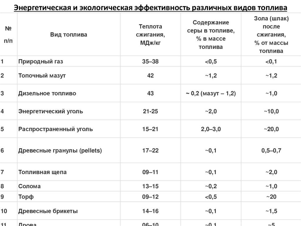 Энергетическая и экологическая эффективность различных видов топлива