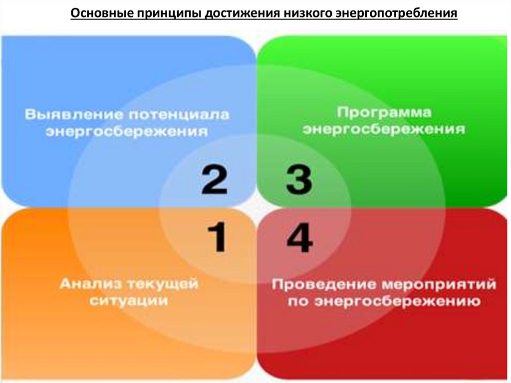 Основные принципы достижения низкого энергопотребления