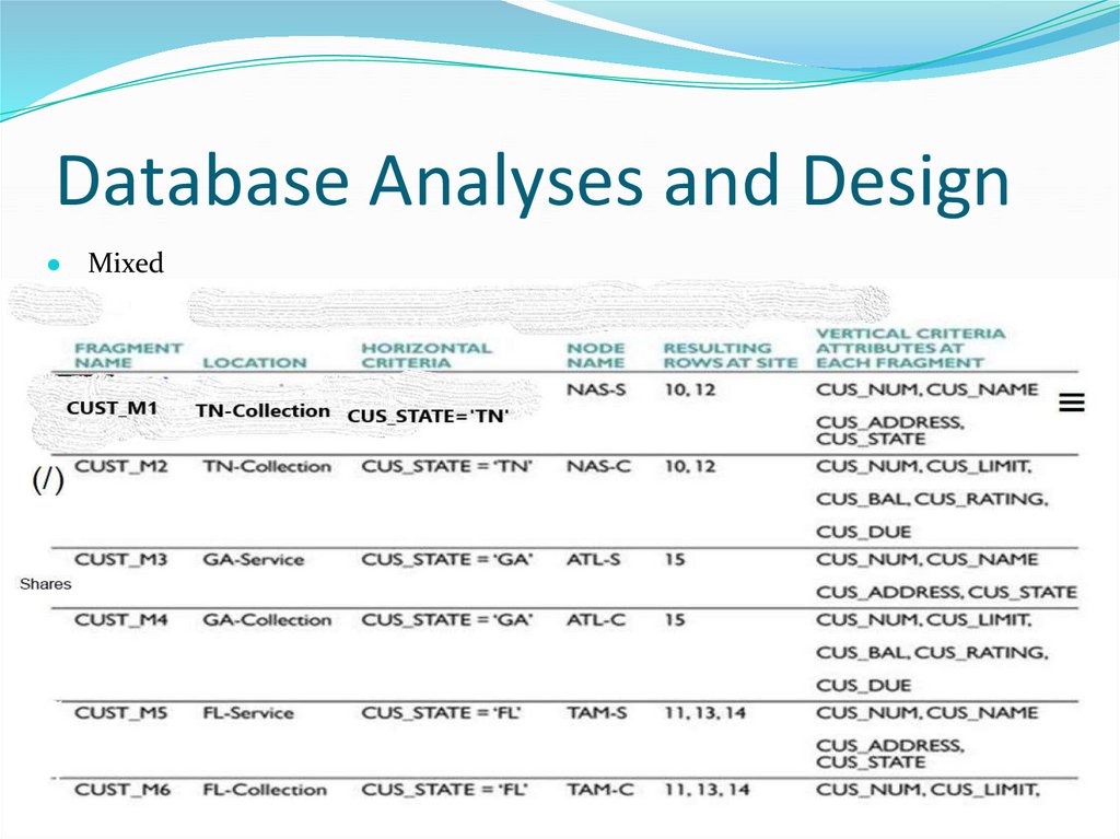 Database Analyses and Design