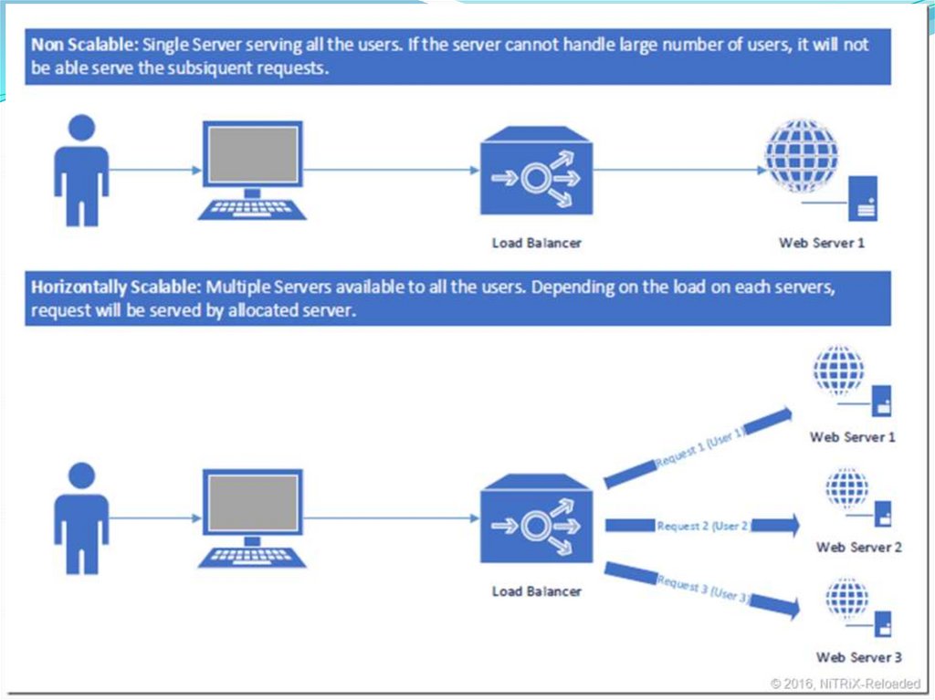 Database Analyses and Design