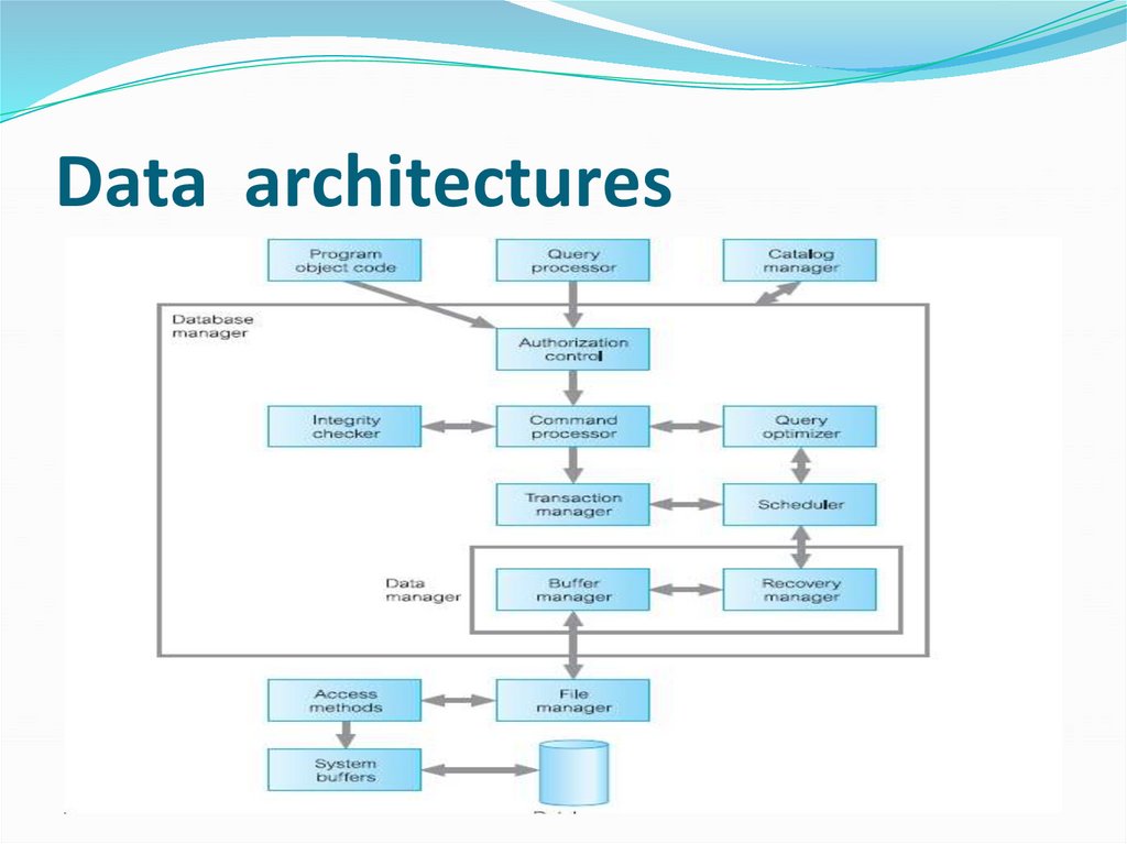Data architectures