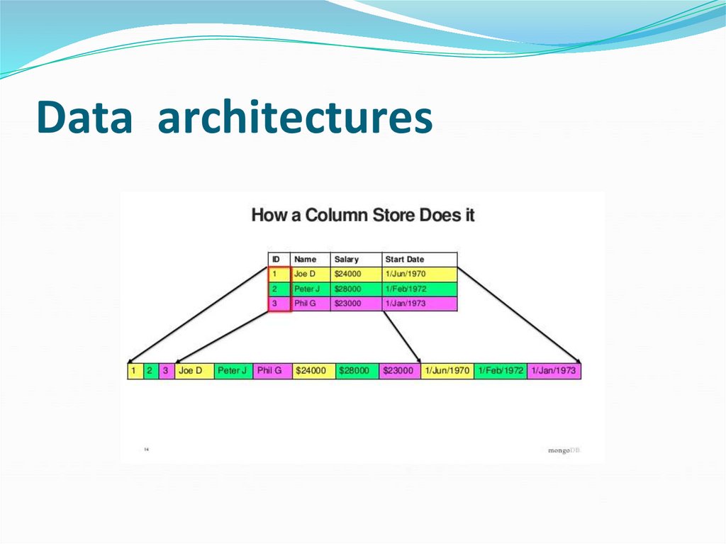 Data architectures