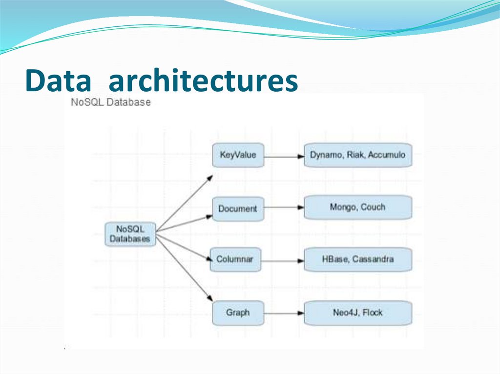 Data architectures