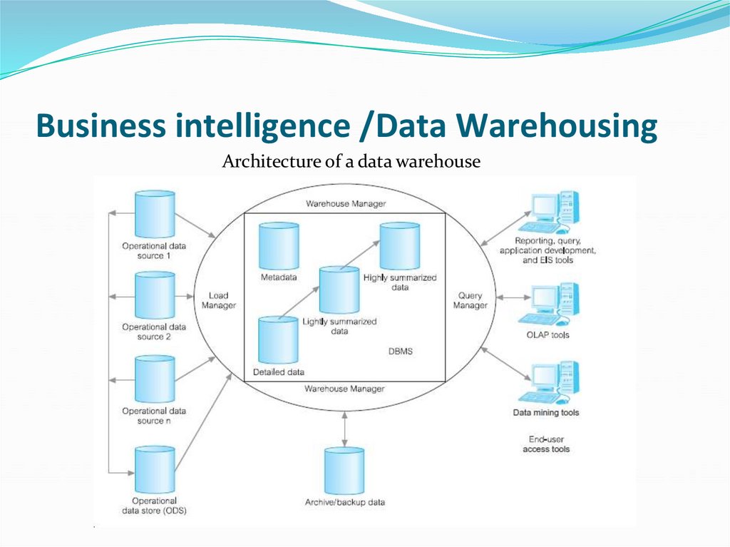 Business intelligence /Data Warehousing