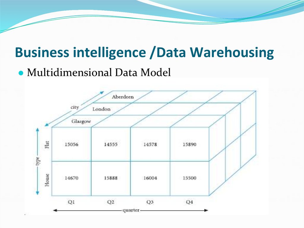 Business intelligence /Data Warehousing