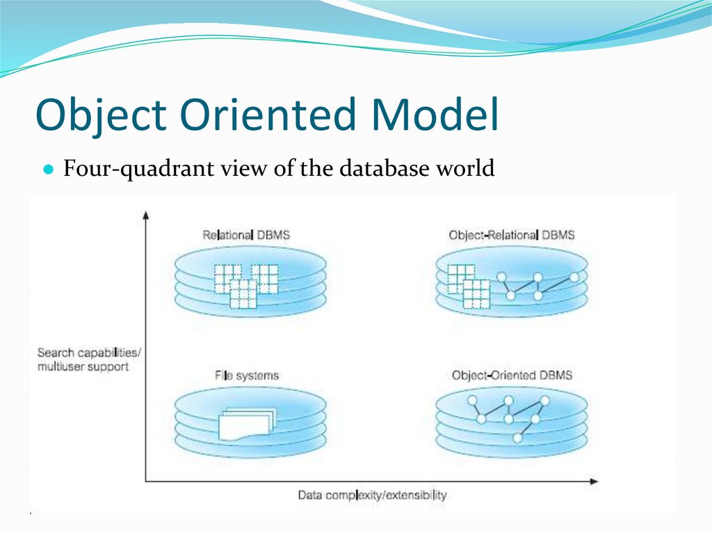 Object Oriented Model