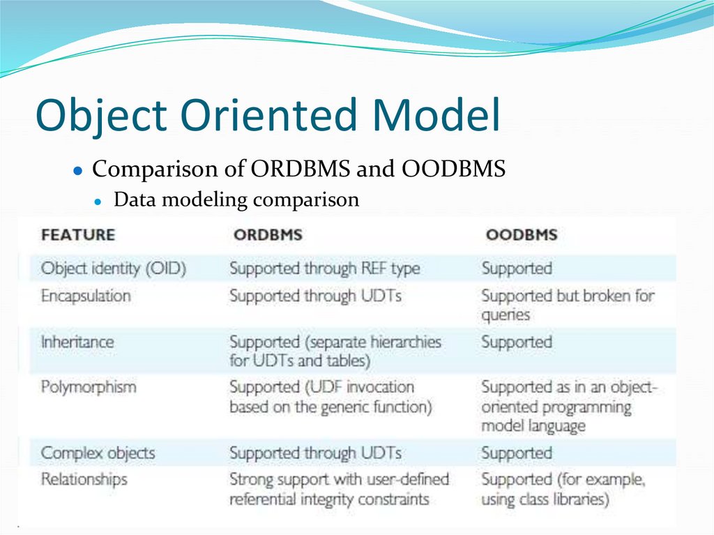 Object Oriented Model