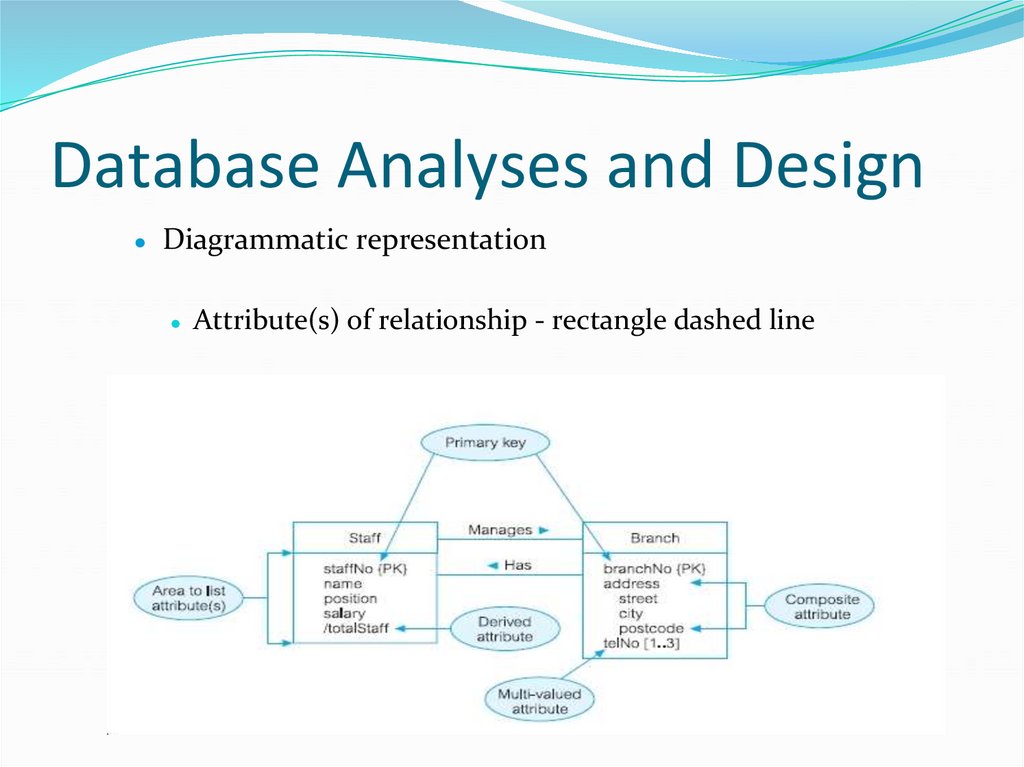 Database Analyses and Design