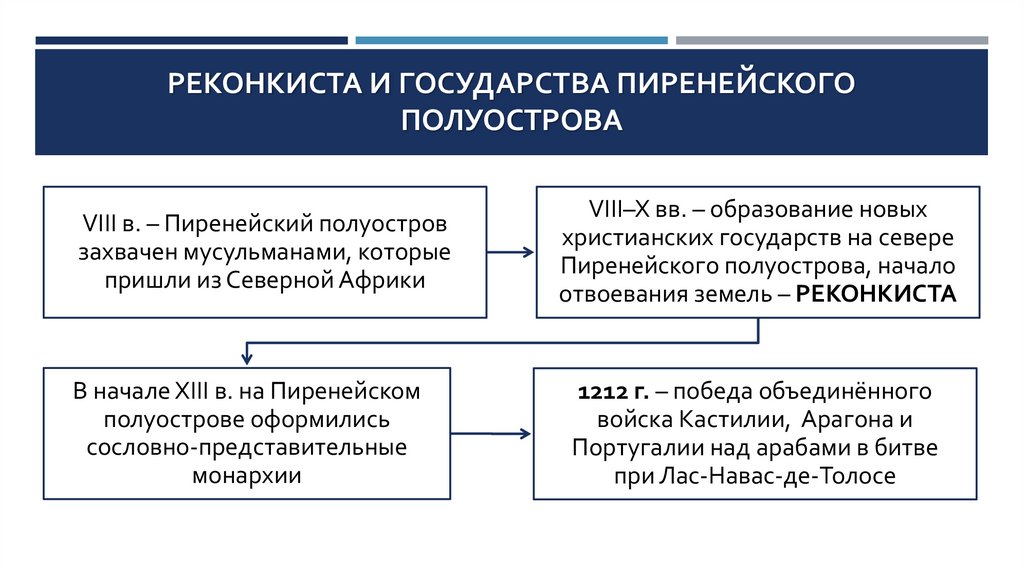 Реконкиста и государства Пиренейского полуострова