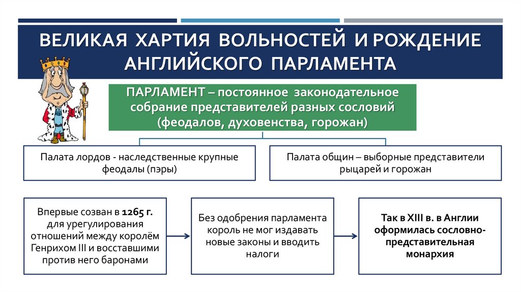 Великая хартия вольностей и рождение английского парламента