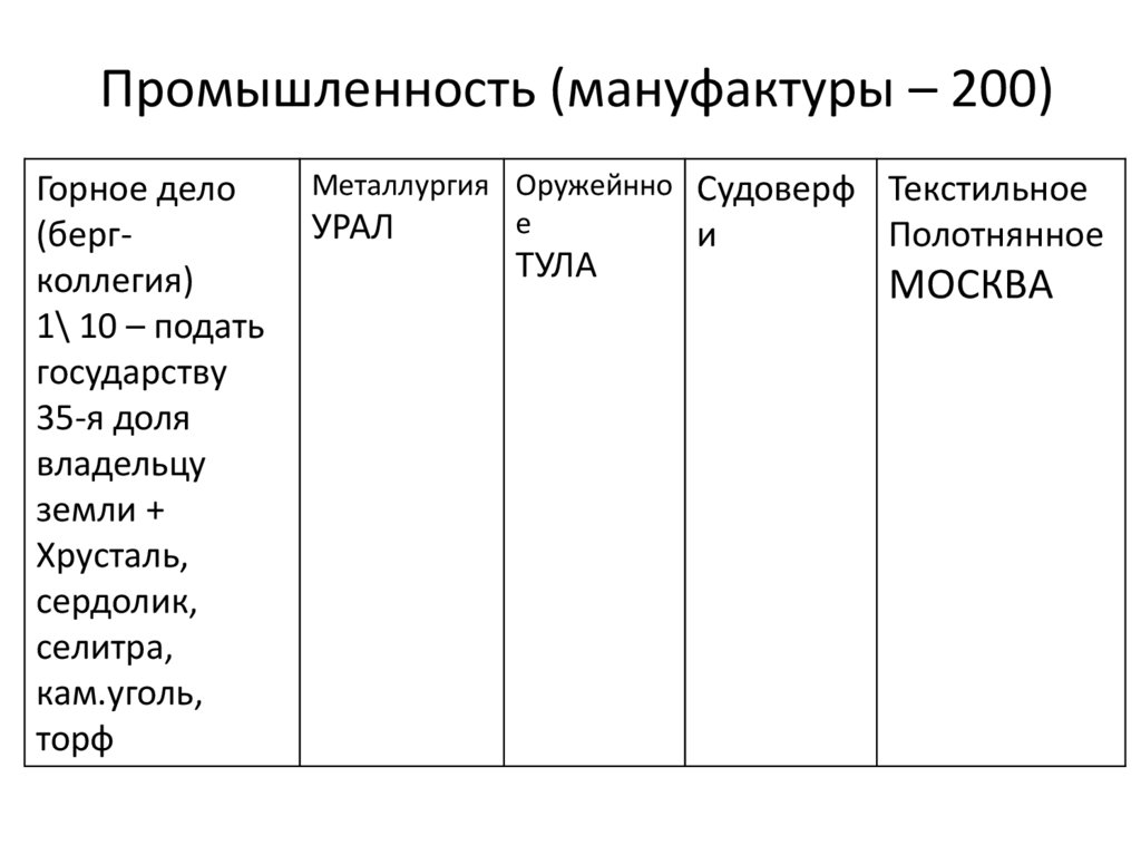 Промышленность (мануфактуры – 200)