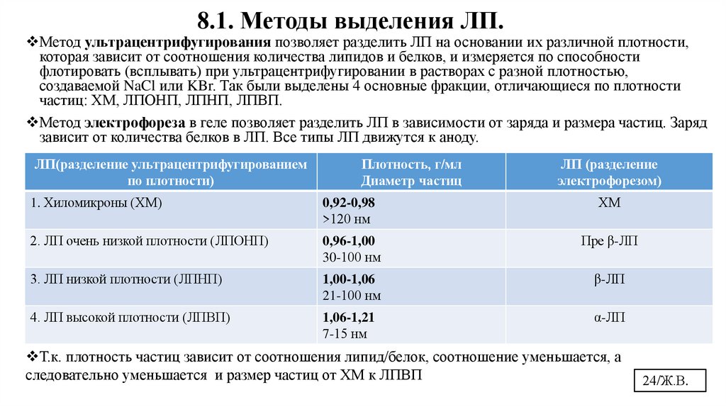 8.1. Методы выделения ЛП.