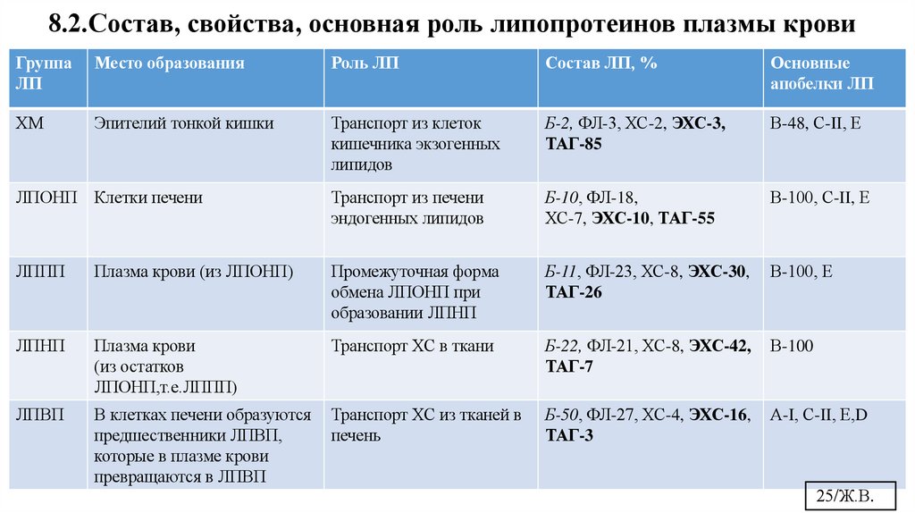 8.2.Состав, свойства, основная роль липопротеинов плазмы крови