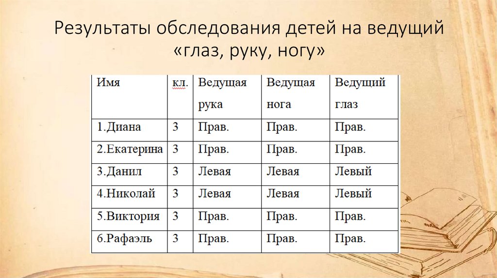 Результаты обследования детей на ведущий «глаз, руку, ногу»