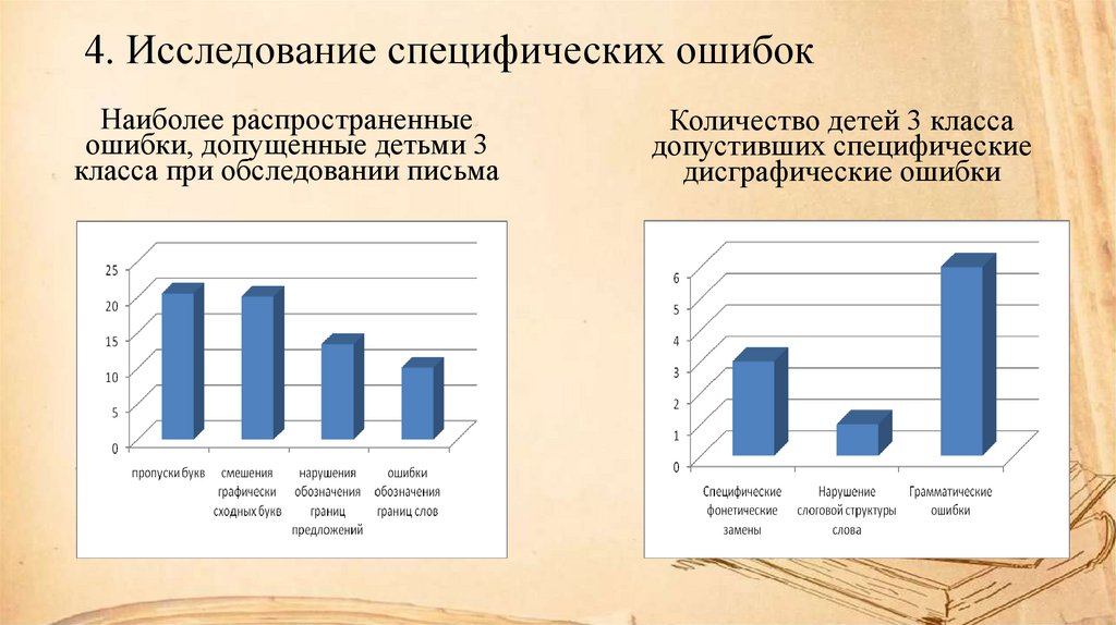 4. Исследование специфических ошибок
