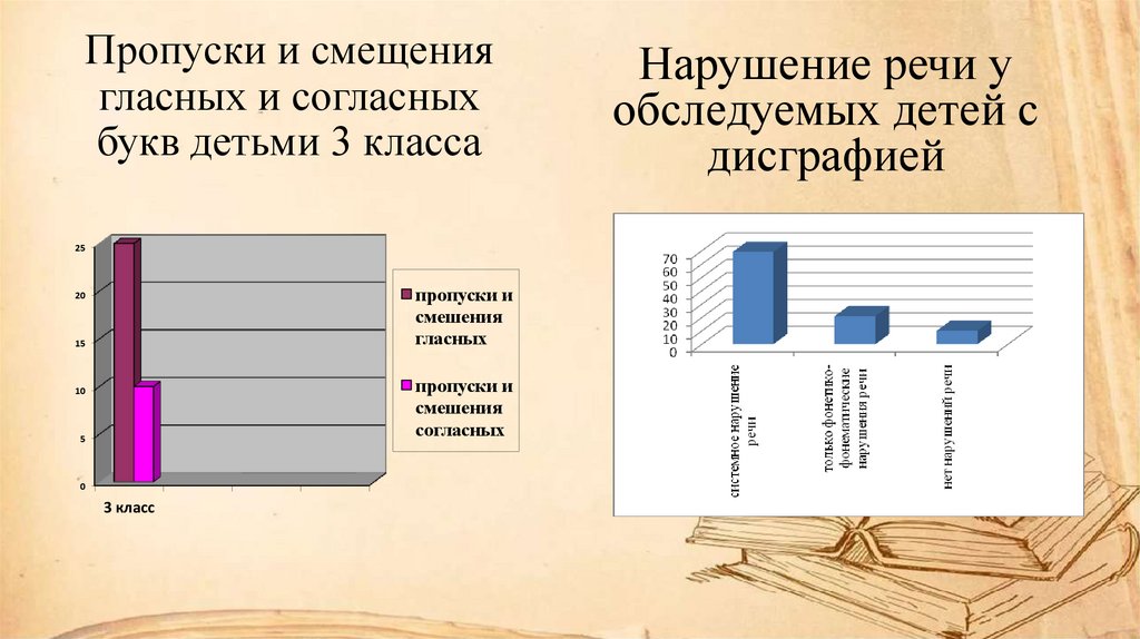 Пропуски и смещения гласных и согласных букв детьми 3 класса