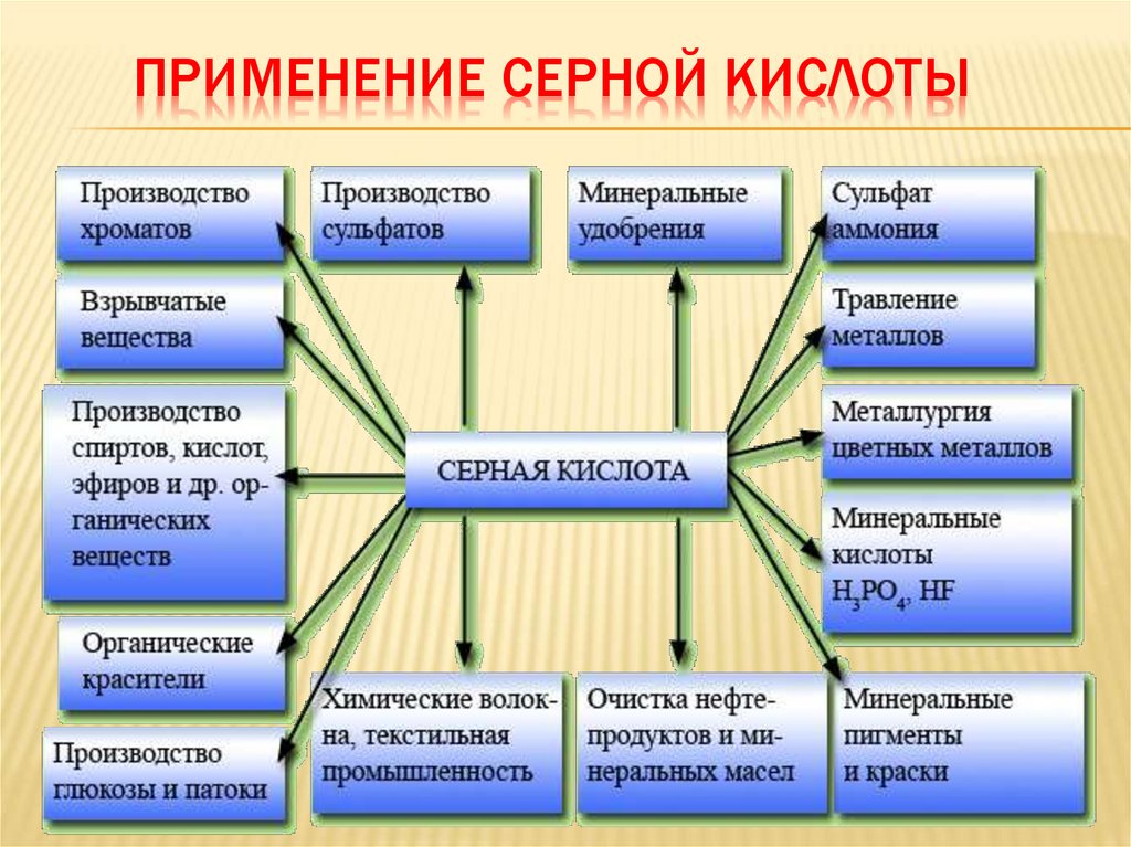 Применение серной кислоты