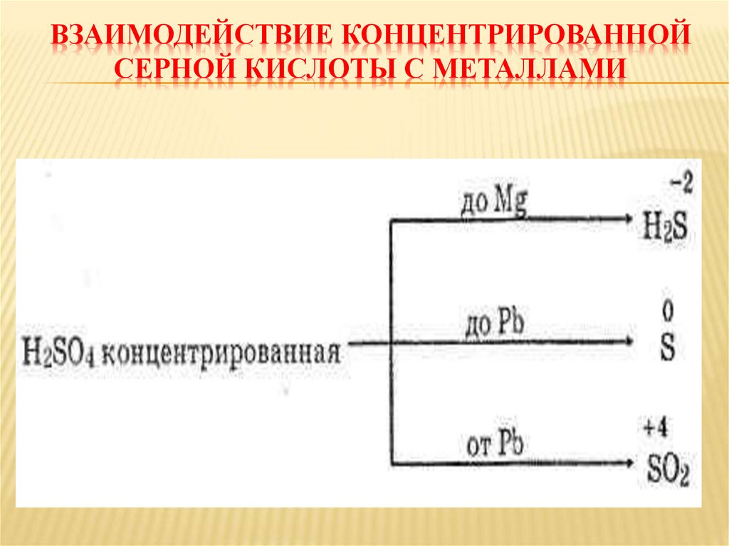 Взаимодействие концентрированной серной кислоты с металлами