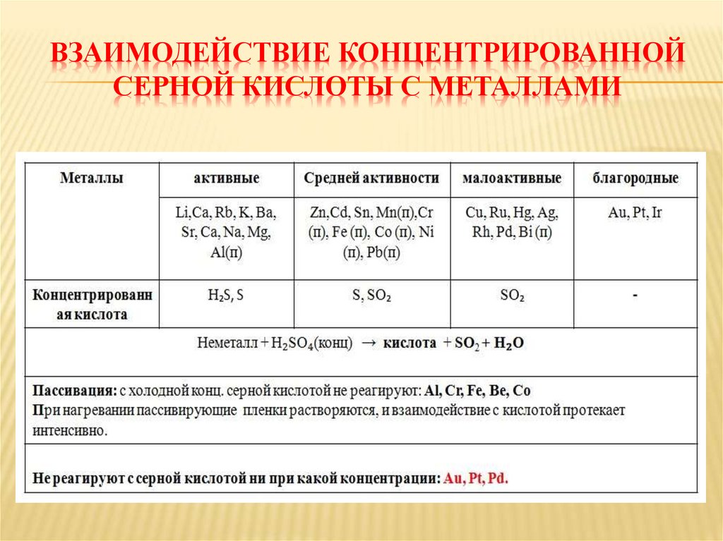 Взаимодействие концентрированной серной кислоты с металлами