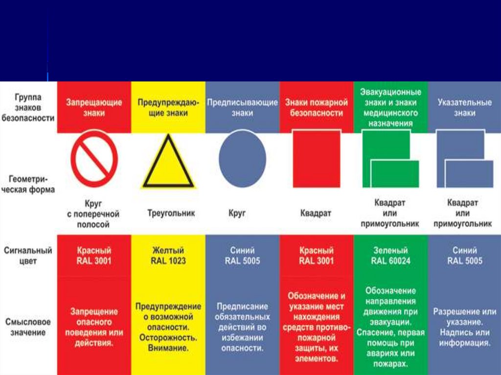 Геометрические форма, сигнальные цвета и смысловые значения основных знаков безопасности