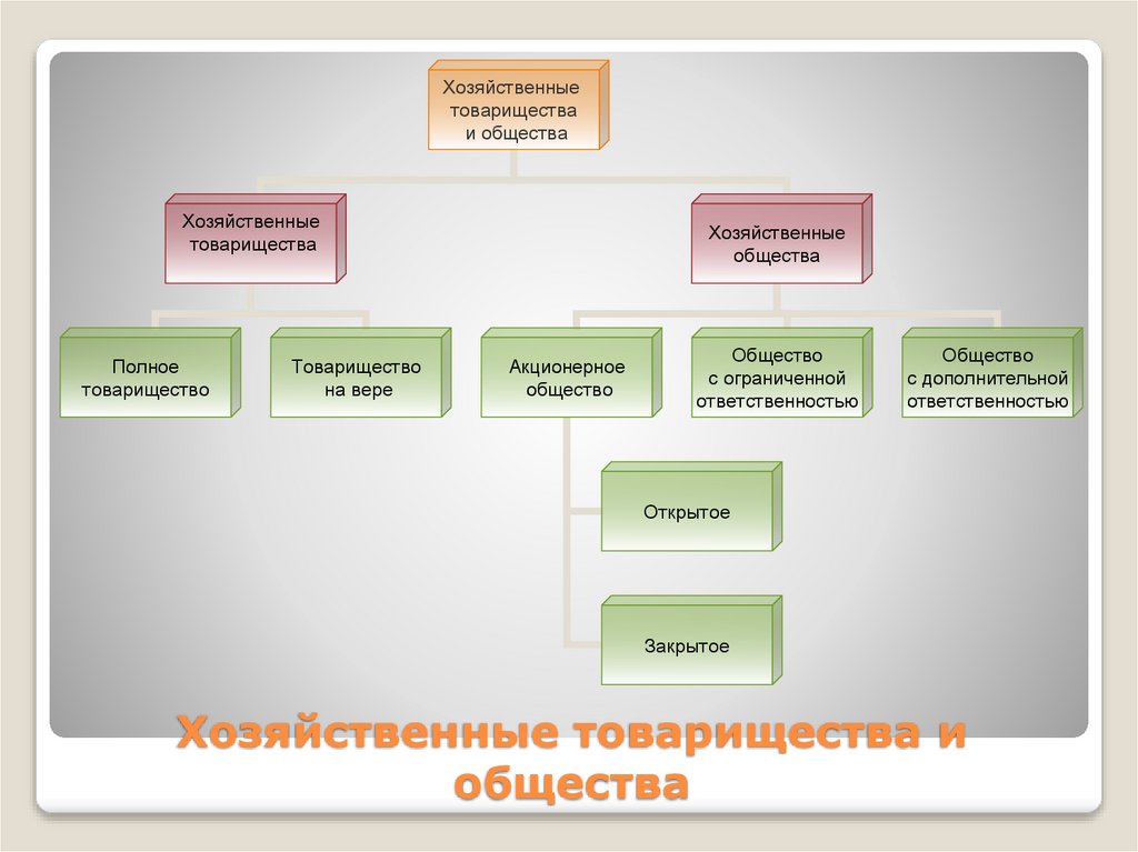 Хозяйственные товарищества и общества