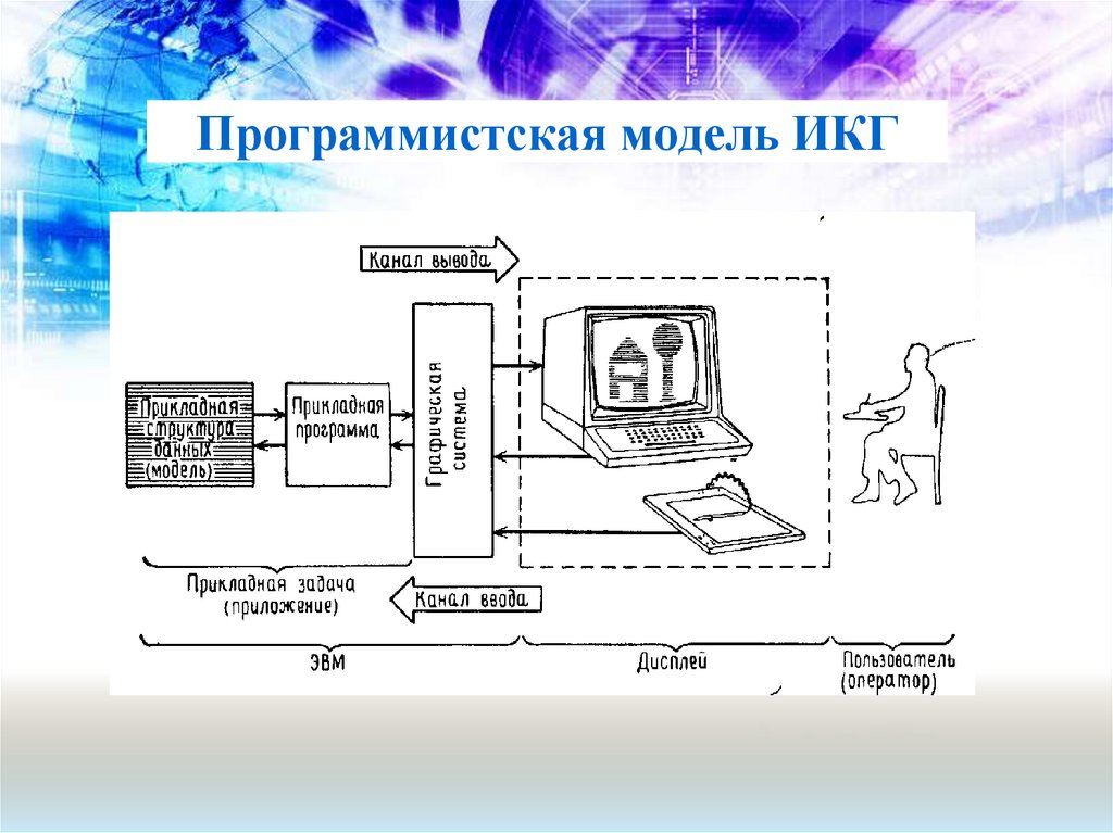 Программистская модель ИКГ