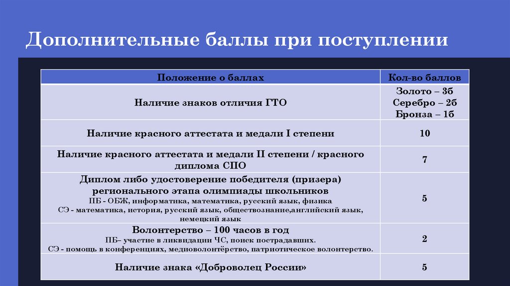 Дополнительные баллы при поступлении
