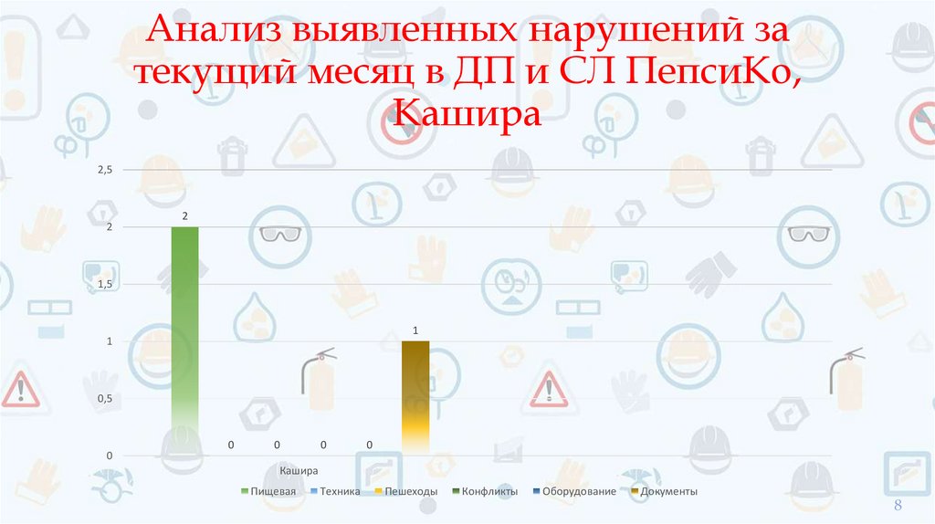 Анализ выявленных нарушений за текущий месяц в ДП и СЛ ПепсиКо, Кашира