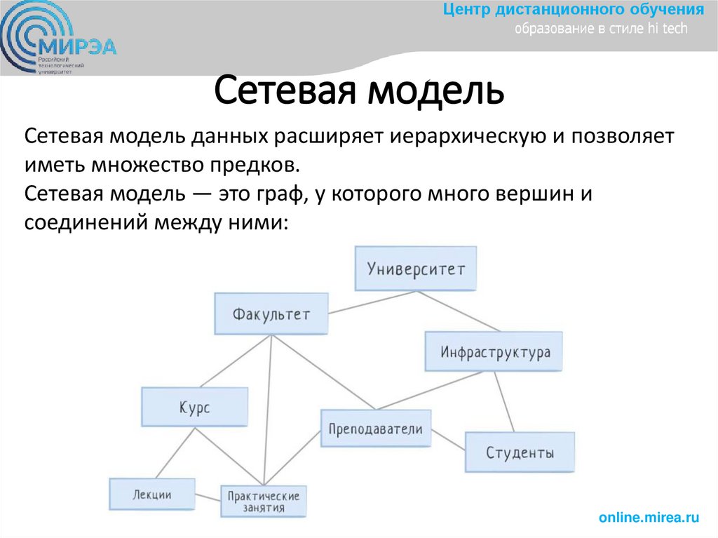 Сетевая модель