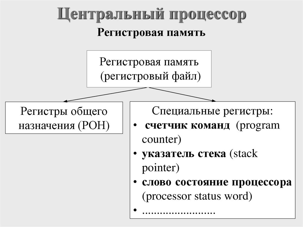 Центральный процессор