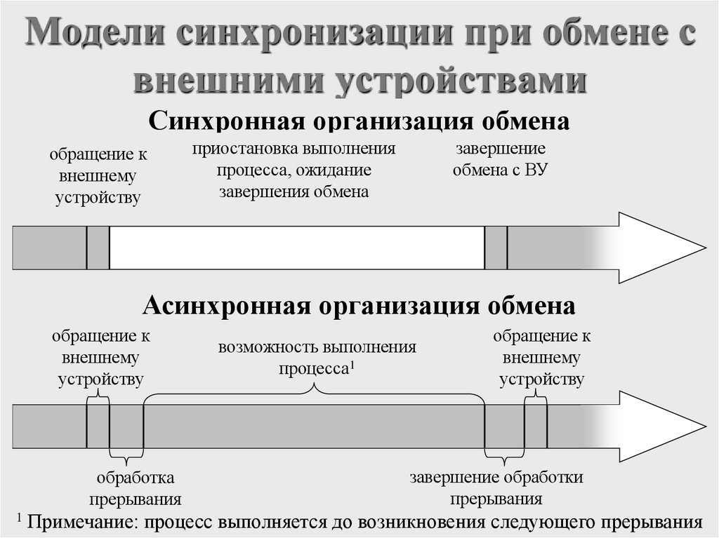 Модели синхронизации при обмене с внешними устройствами