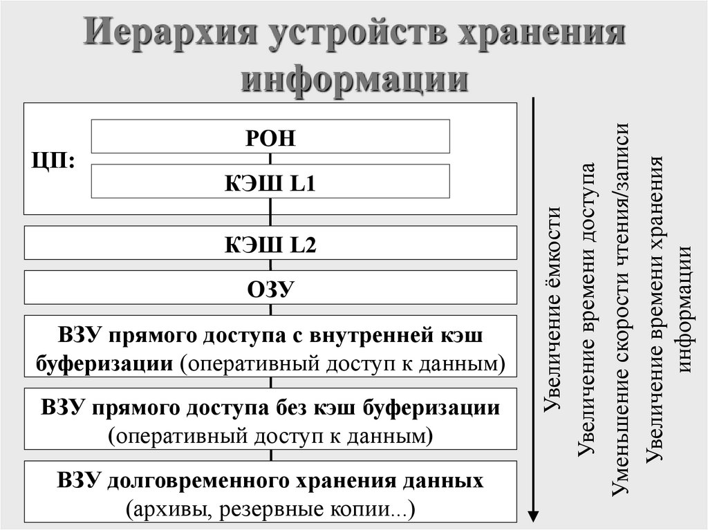Иерархия устройств хранения информации