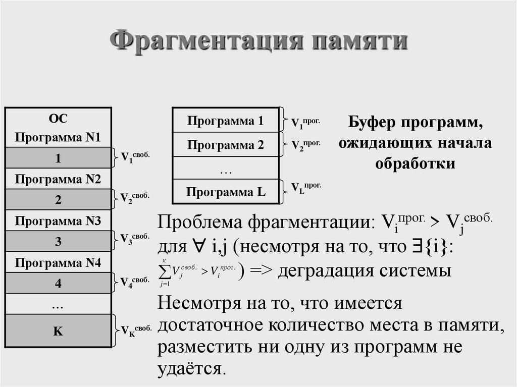 Фрагментация памяти