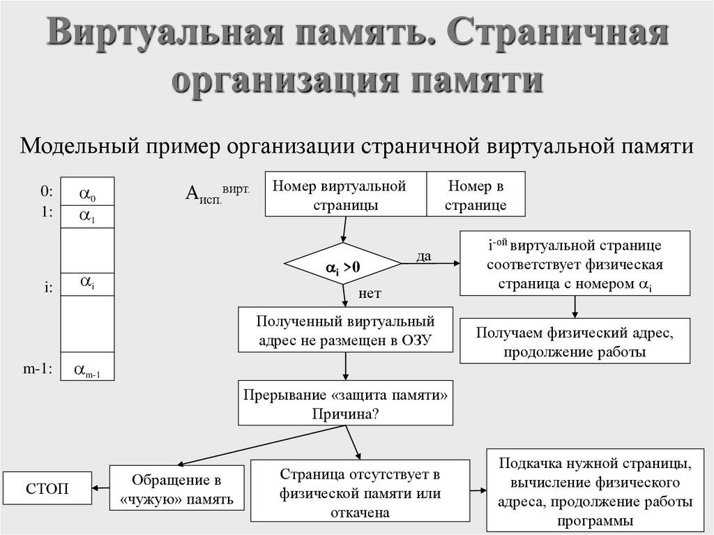 Виртуальная память. Страничная организация памяти