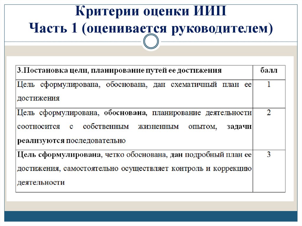 Критерии оценки ИИП Часть 1 (оценивается руководителем)