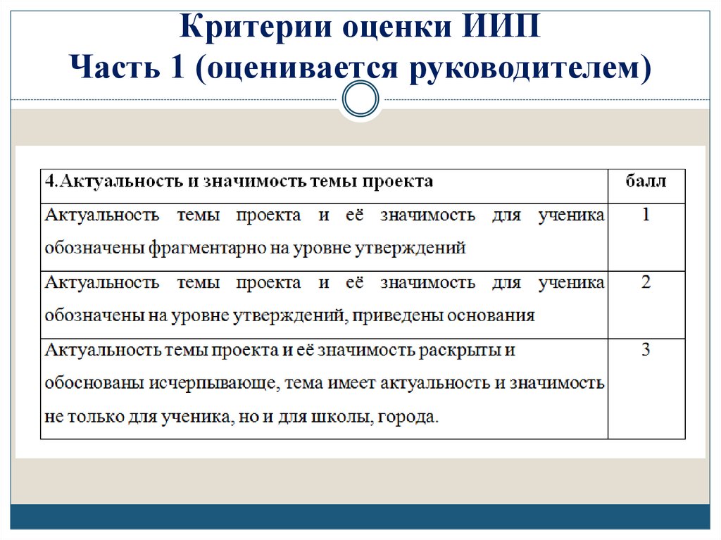 Критерии оценки ИИП Часть 1 (оценивается руководителем)