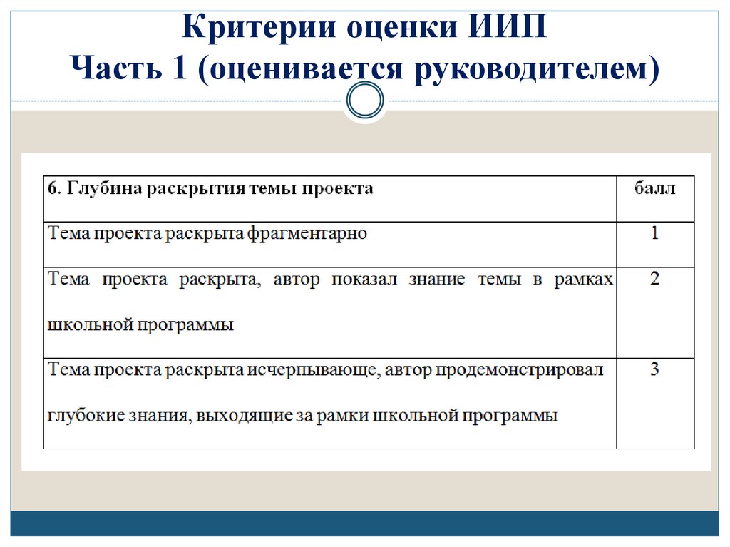 Критерии оценки ИИП Часть 1 (оценивается руководителем)