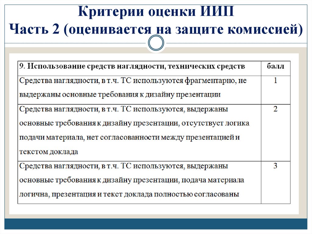Критерии оценки ИИП Часть 2 (оценивается на защите комиссией)
