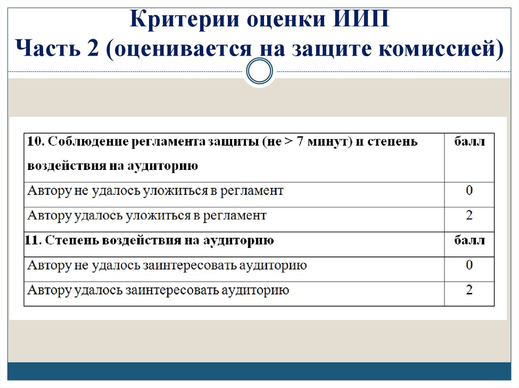 Критерии оценки ИИП Часть 2 (оценивается на защите комиссией)