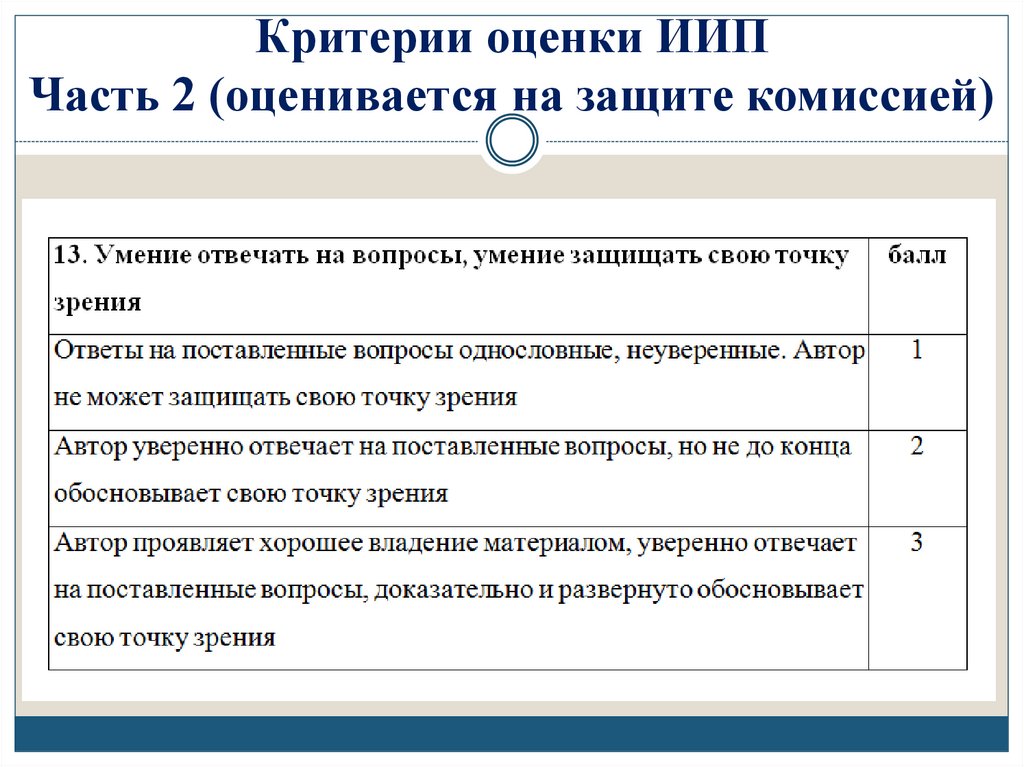 Критерии оценки ИИП Часть 2 (оценивается на защите комиссией)