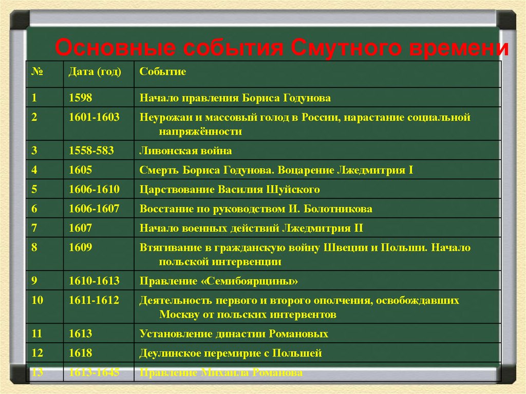 Основные события Смутного времени