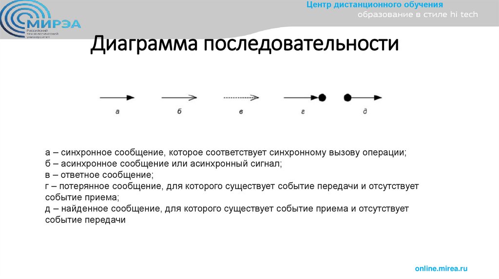 Диаграмма последовательности